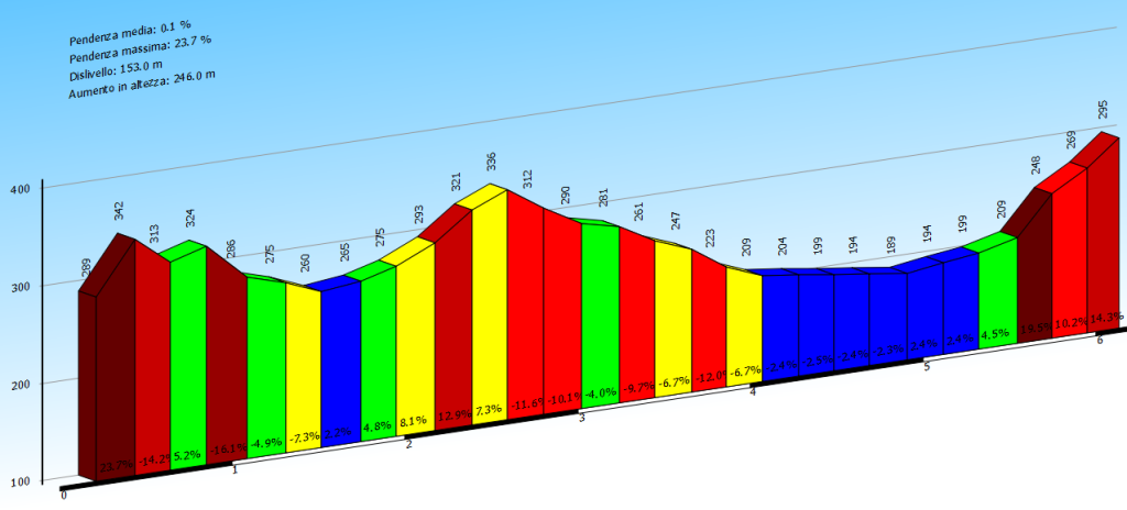 altimetria trofeo mtb